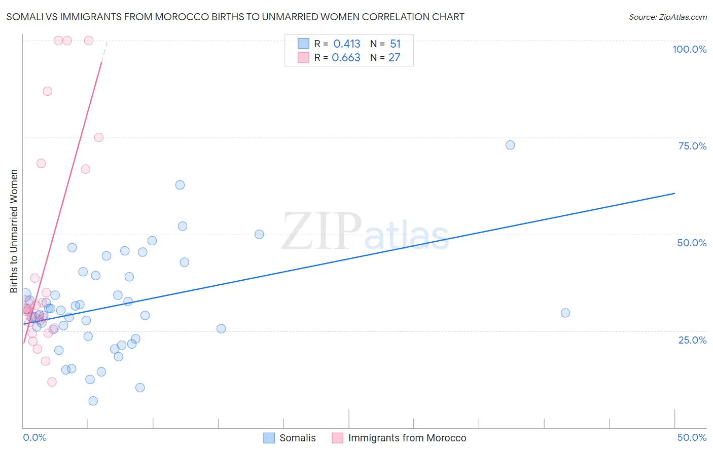Somali vs Immigrants from Morocco Births to Unmarried Women