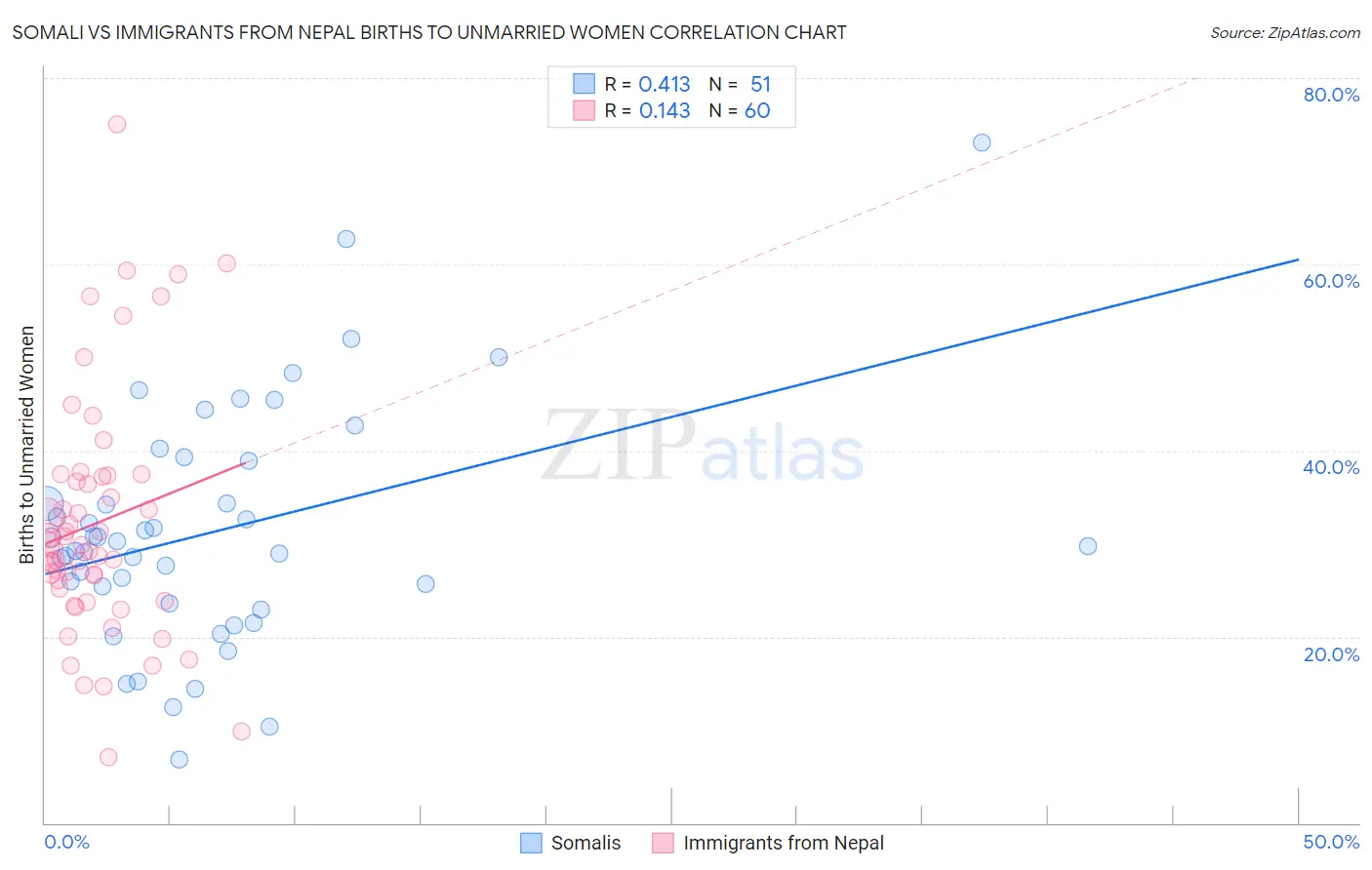 Somali vs Immigrants from Nepal Births to Unmarried Women