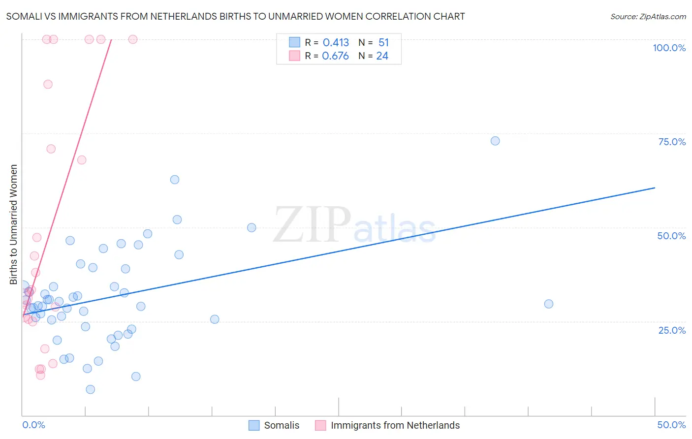 Somali vs Immigrants from Netherlands Births to Unmarried Women