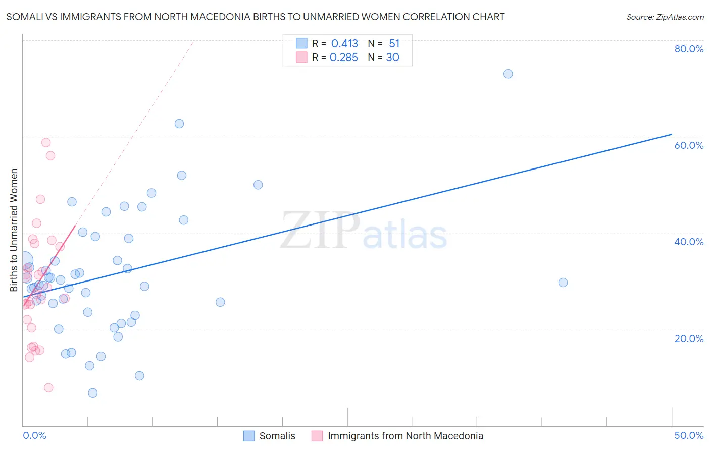 Somali vs Immigrants from North Macedonia Births to Unmarried Women