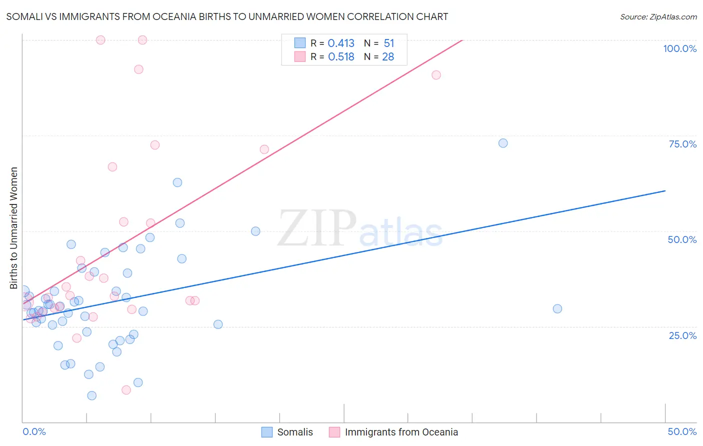 Somali vs Immigrants from Oceania Births to Unmarried Women