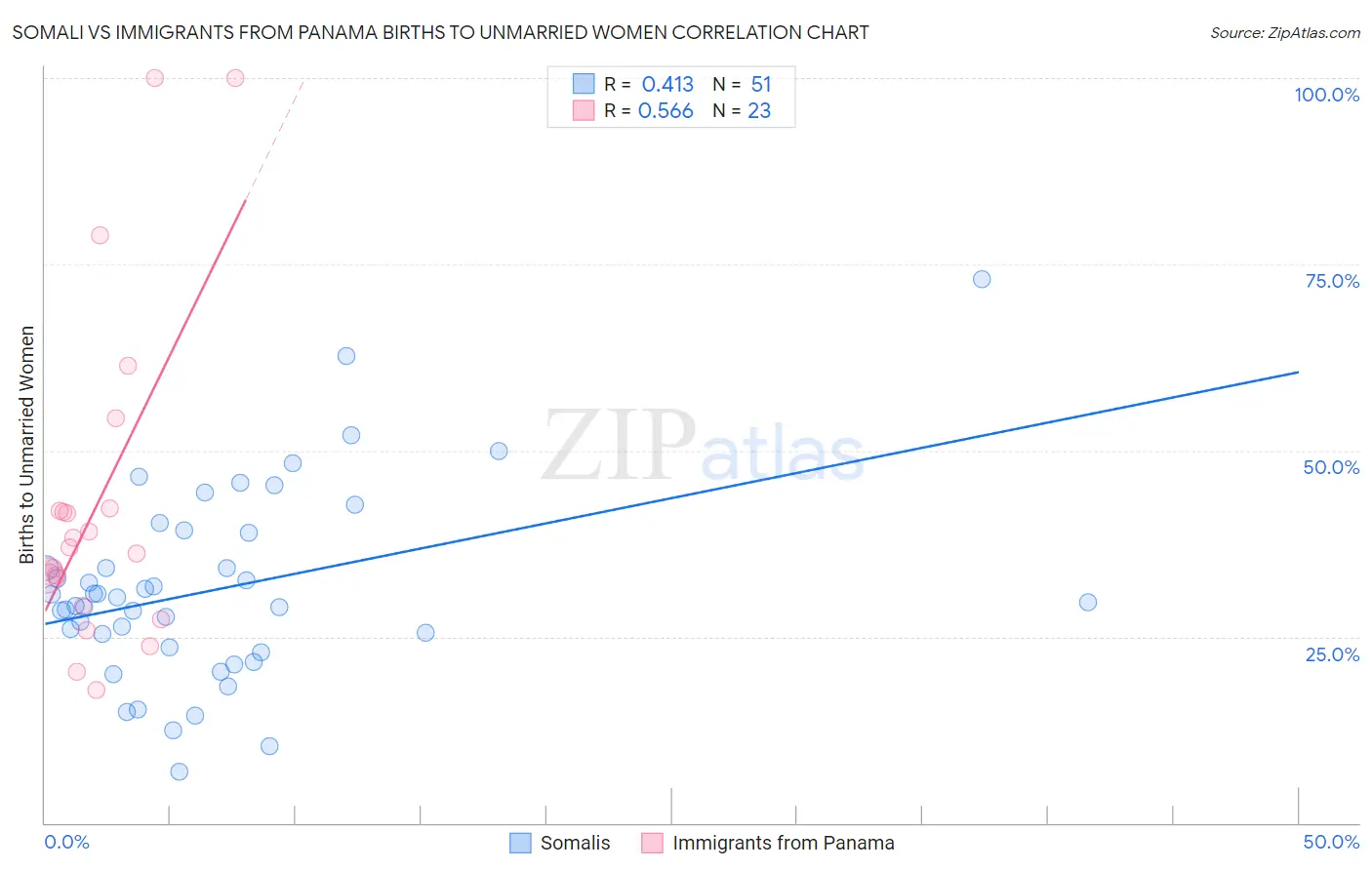 Somali vs Immigrants from Panama Births to Unmarried Women