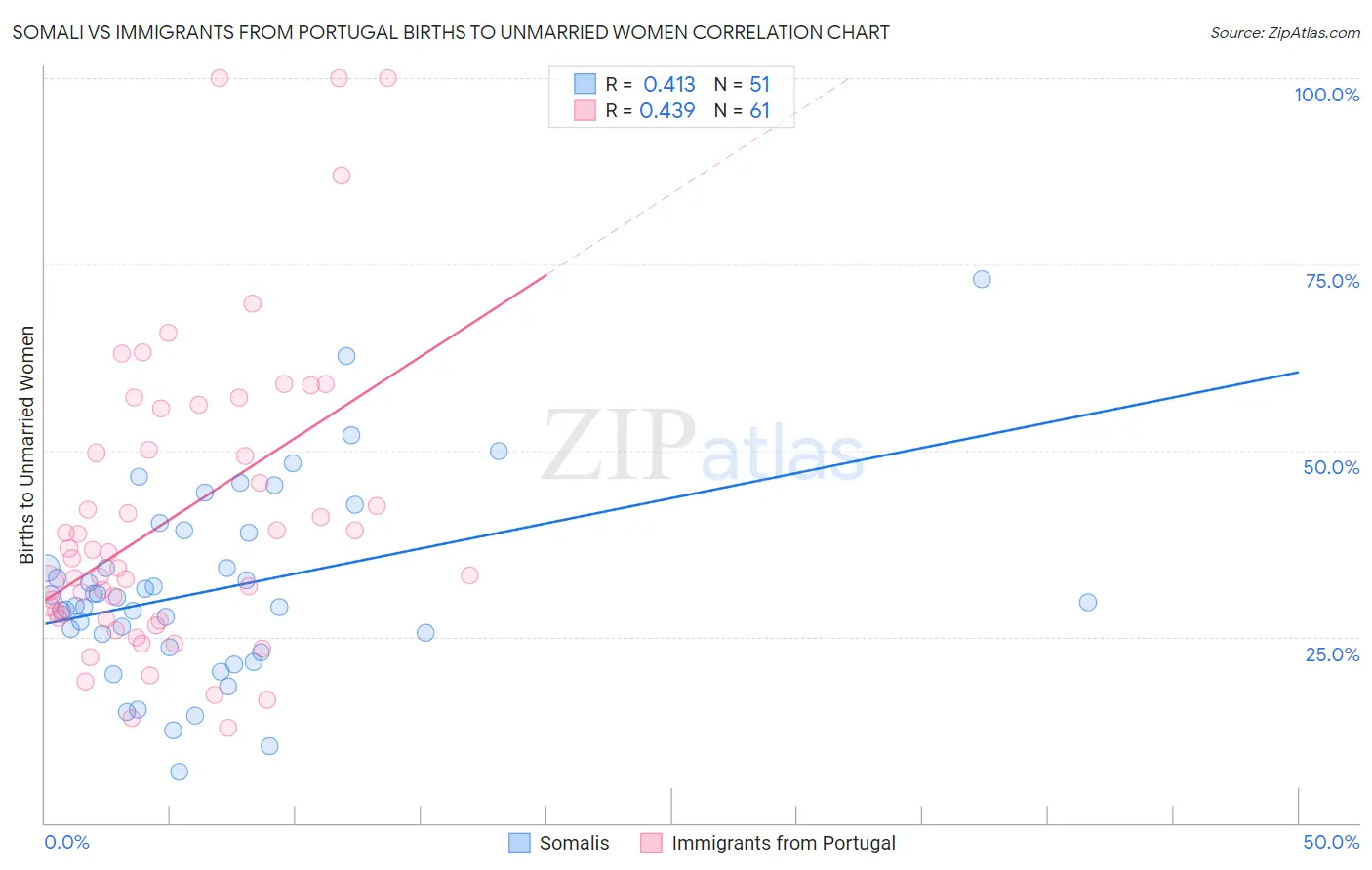 Somali vs Immigrants from Portugal Births to Unmarried Women