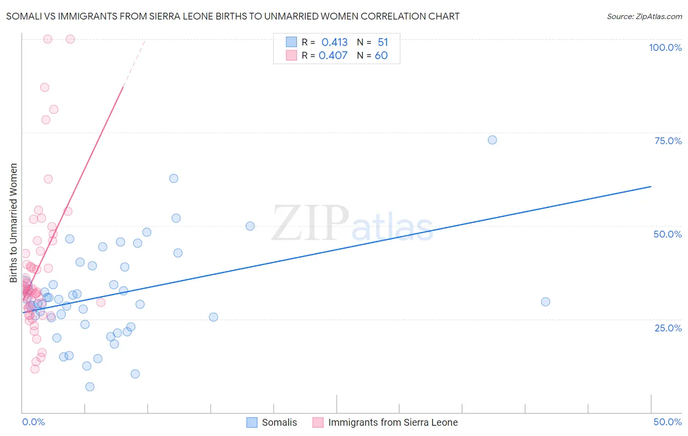 Somali vs Immigrants from Sierra Leone Births to Unmarried Women