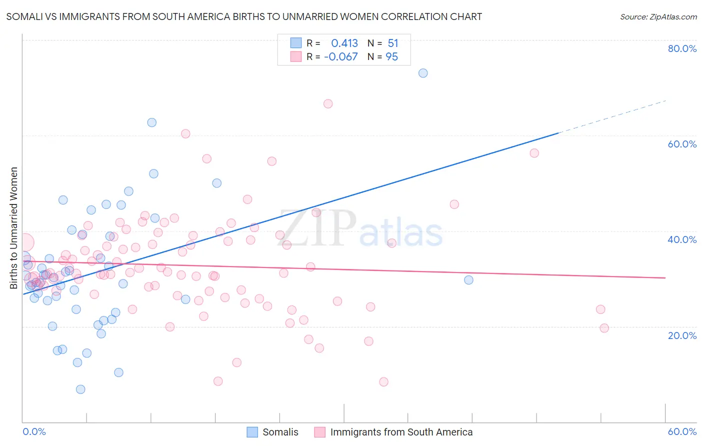 Somali vs Immigrants from South America Births to Unmarried Women