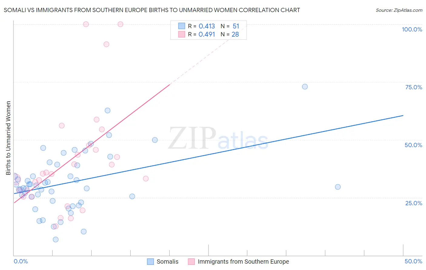Somali vs Immigrants from Southern Europe Births to Unmarried Women