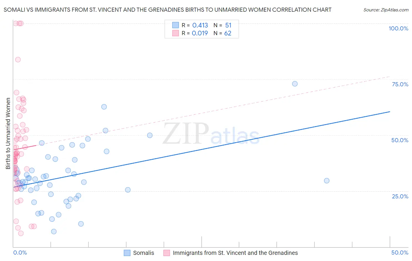 Somali vs Immigrants from St. Vincent and the Grenadines Births to Unmarried Women