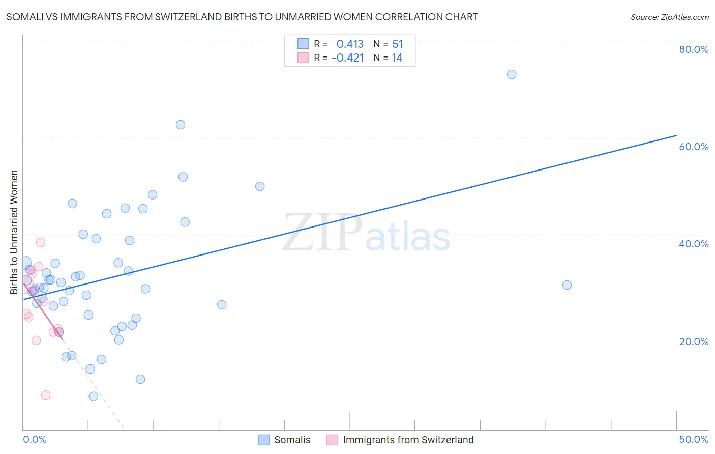 Somali vs Immigrants from Switzerland Births to Unmarried Women