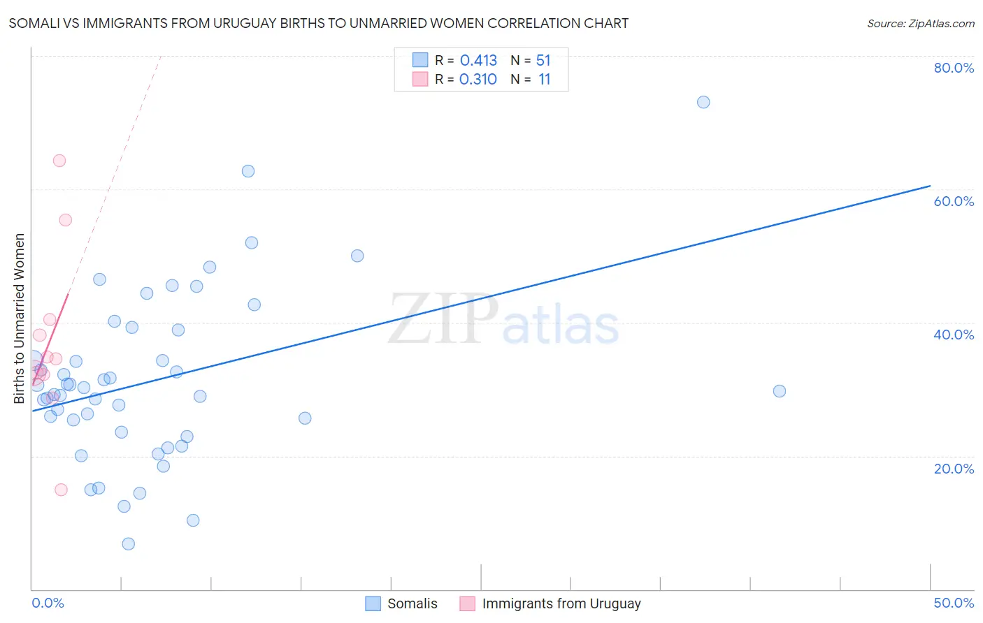 Somali vs Immigrants from Uruguay Births to Unmarried Women