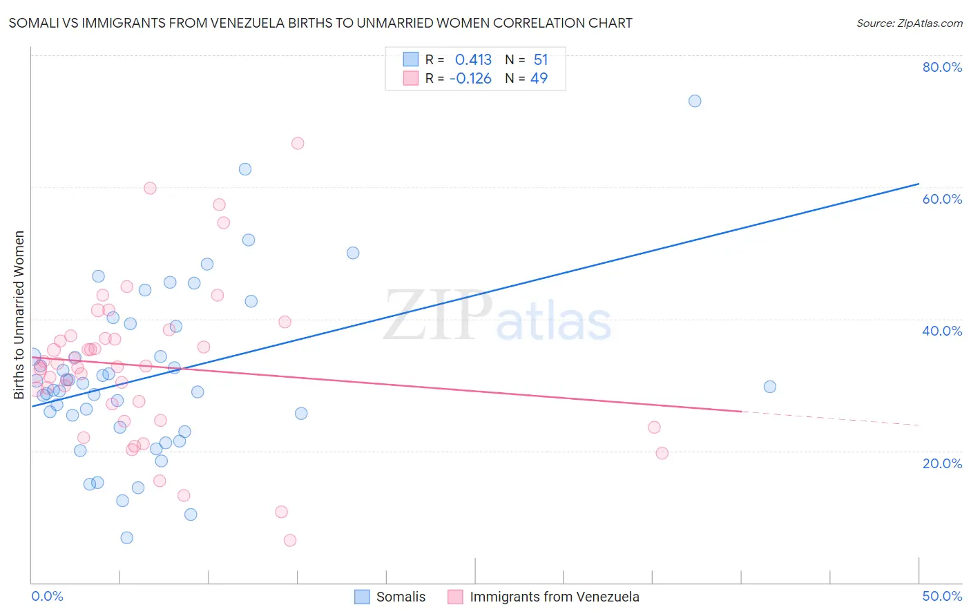 Somali vs Immigrants from Venezuela Births to Unmarried Women