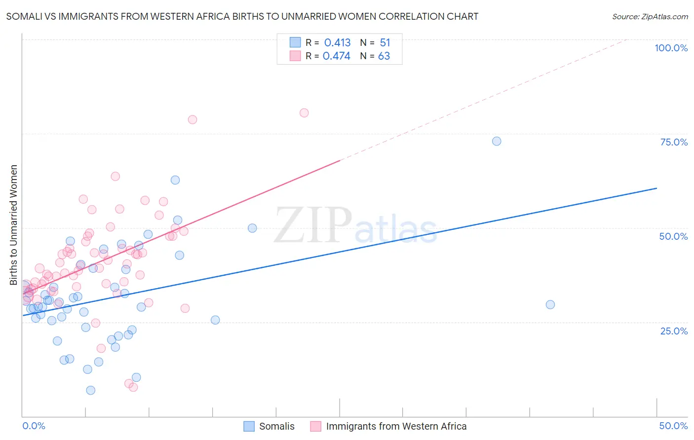 Somali vs Immigrants from Western Africa Births to Unmarried Women