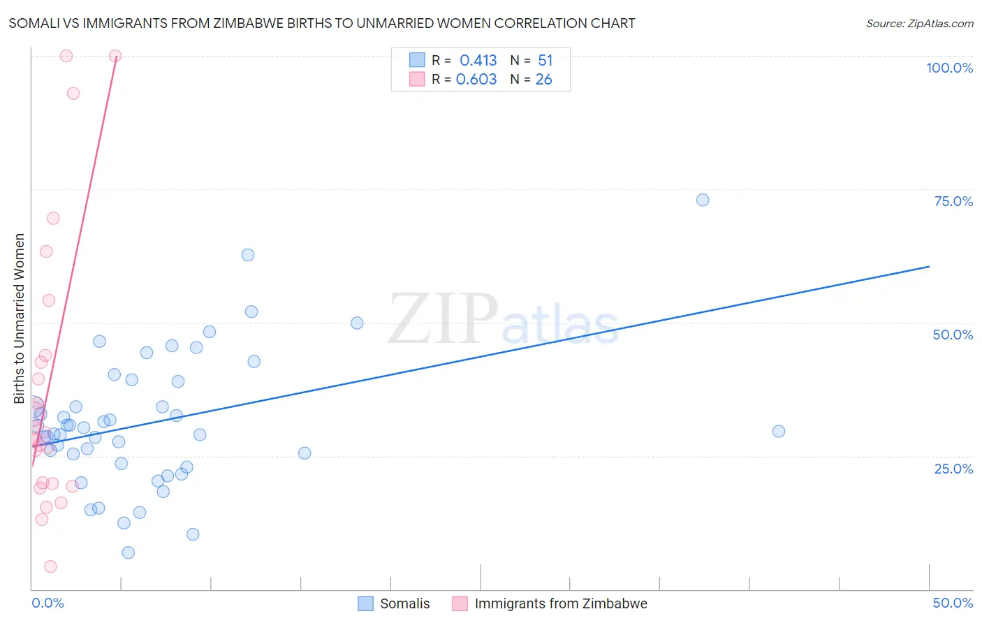 Somali vs Immigrants from Zimbabwe Births to Unmarried Women