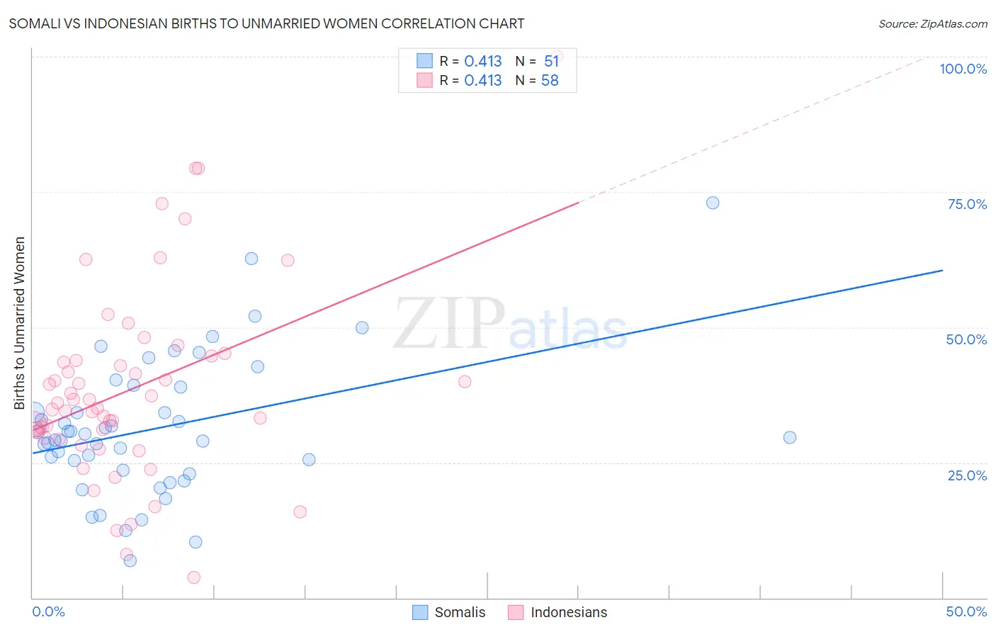 Somali vs Indonesian Births to Unmarried Women