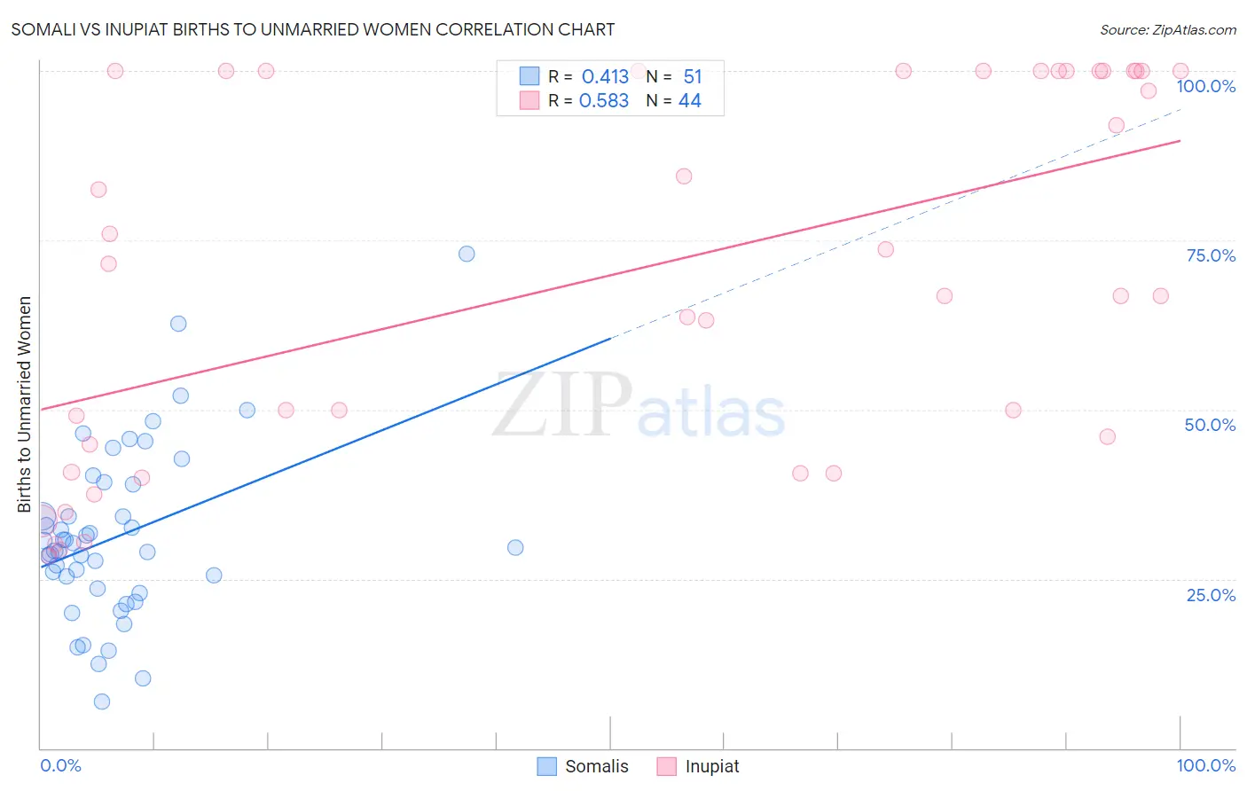 Somali vs Inupiat Births to Unmarried Women
