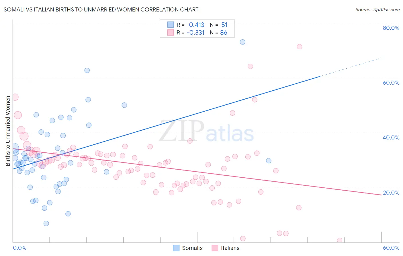 Somali vs Italian Births to Unmarried Women
