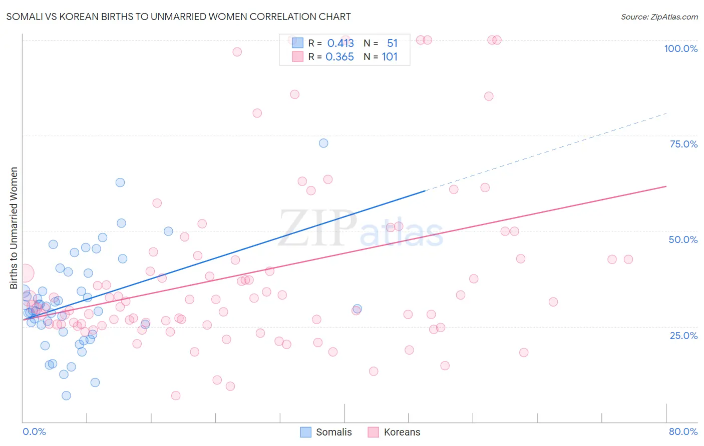 Somali vs Korean Births to Unmarried Women
