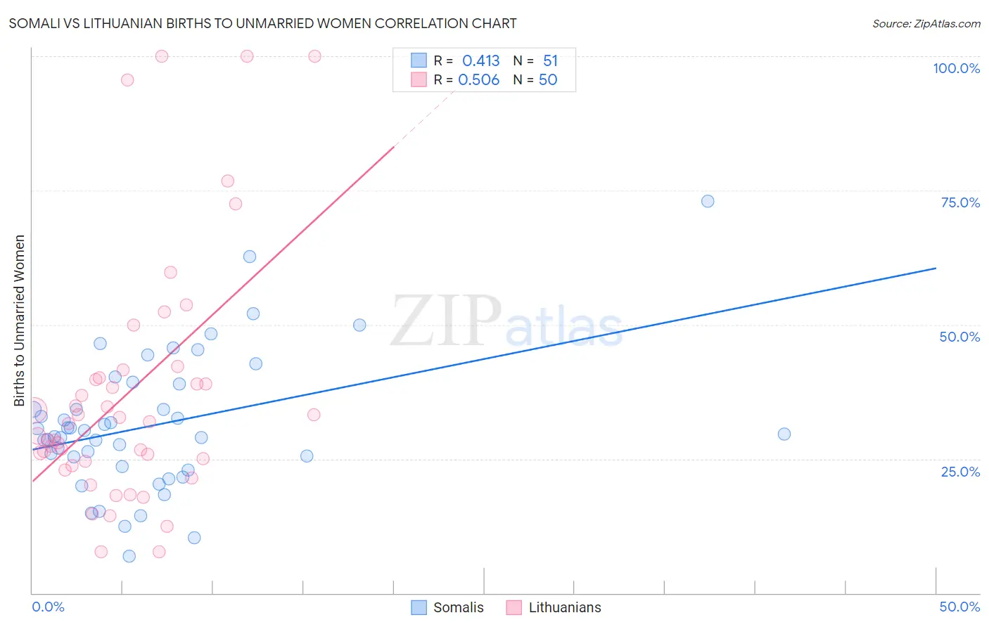 Somali vs Lithuanian Births to Unmarried Women