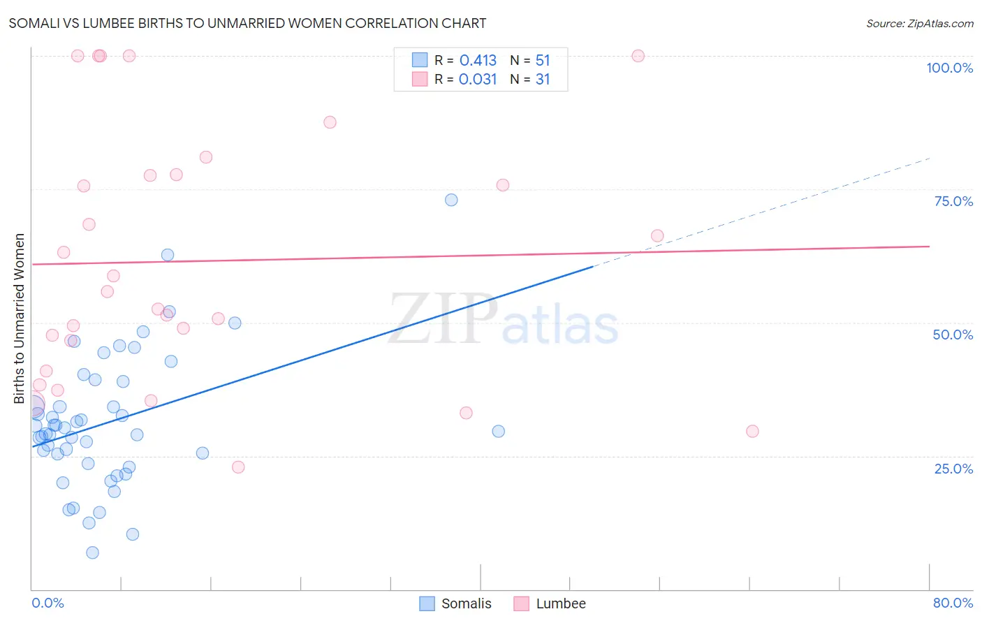 Somali vs Lumbee Births to Unmarried Women