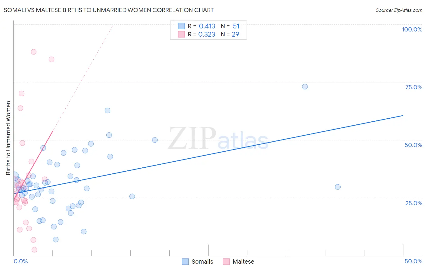 Somali vs Maltese Births to Unmarried Women