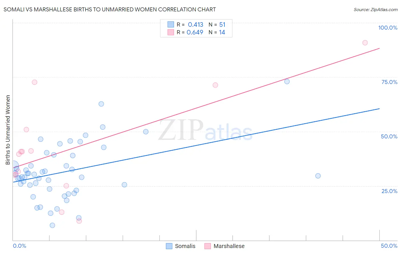 Somali vs Marshallese Births to Unmarried Women