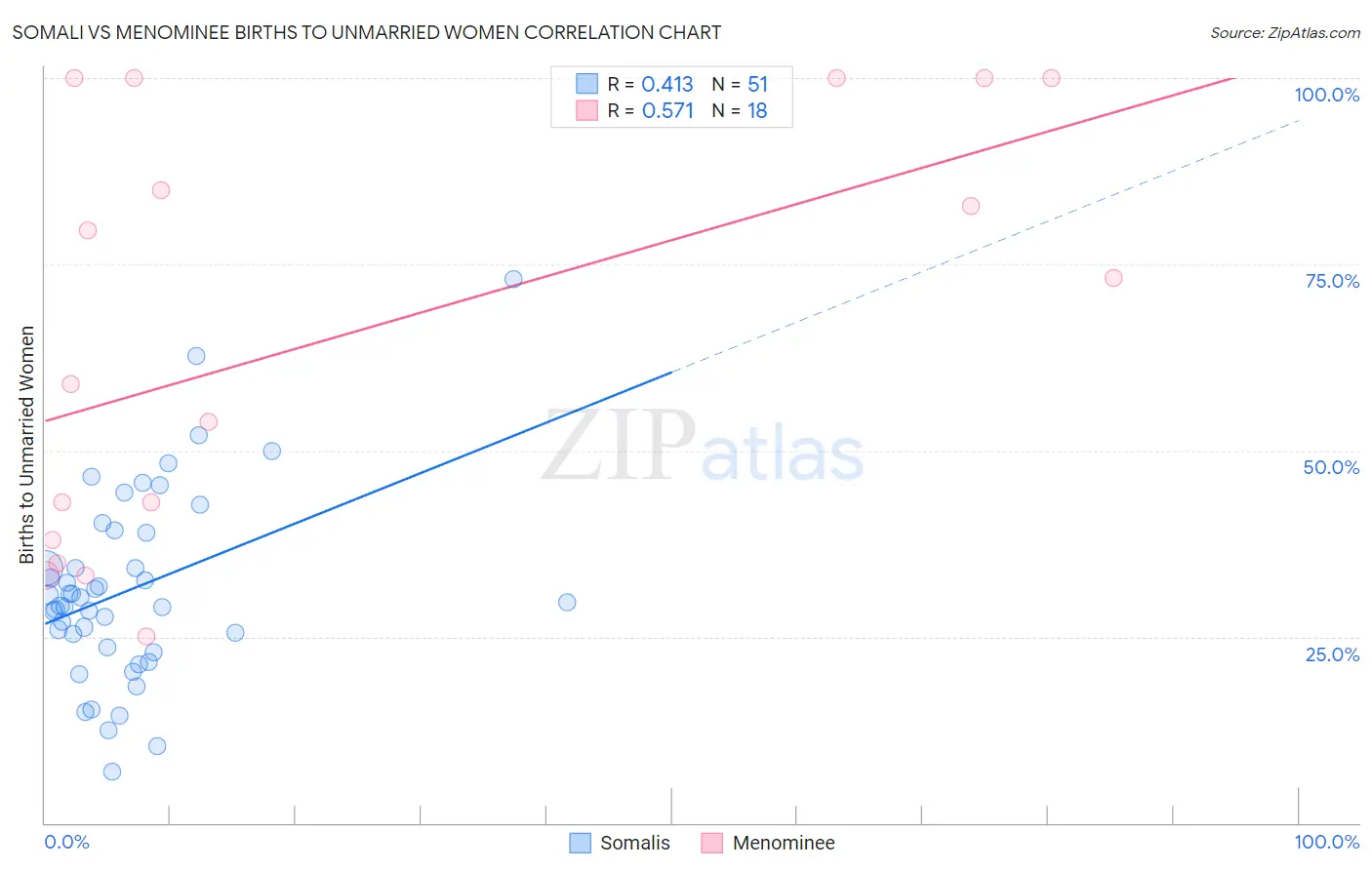 Somali vs Menominee Births to Unmarried Women