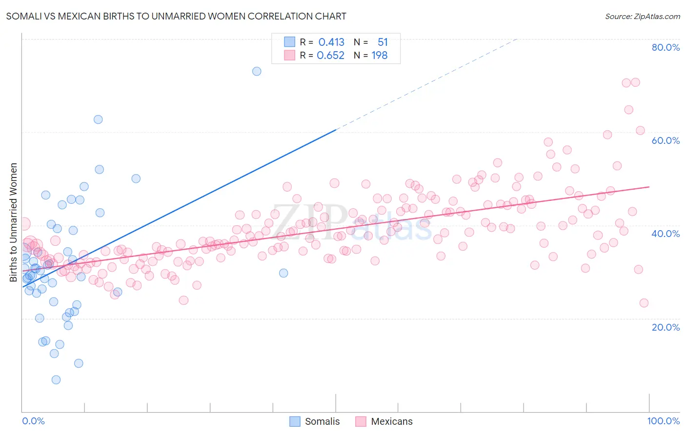 Somali vs Mexican Births to Unmarried Women