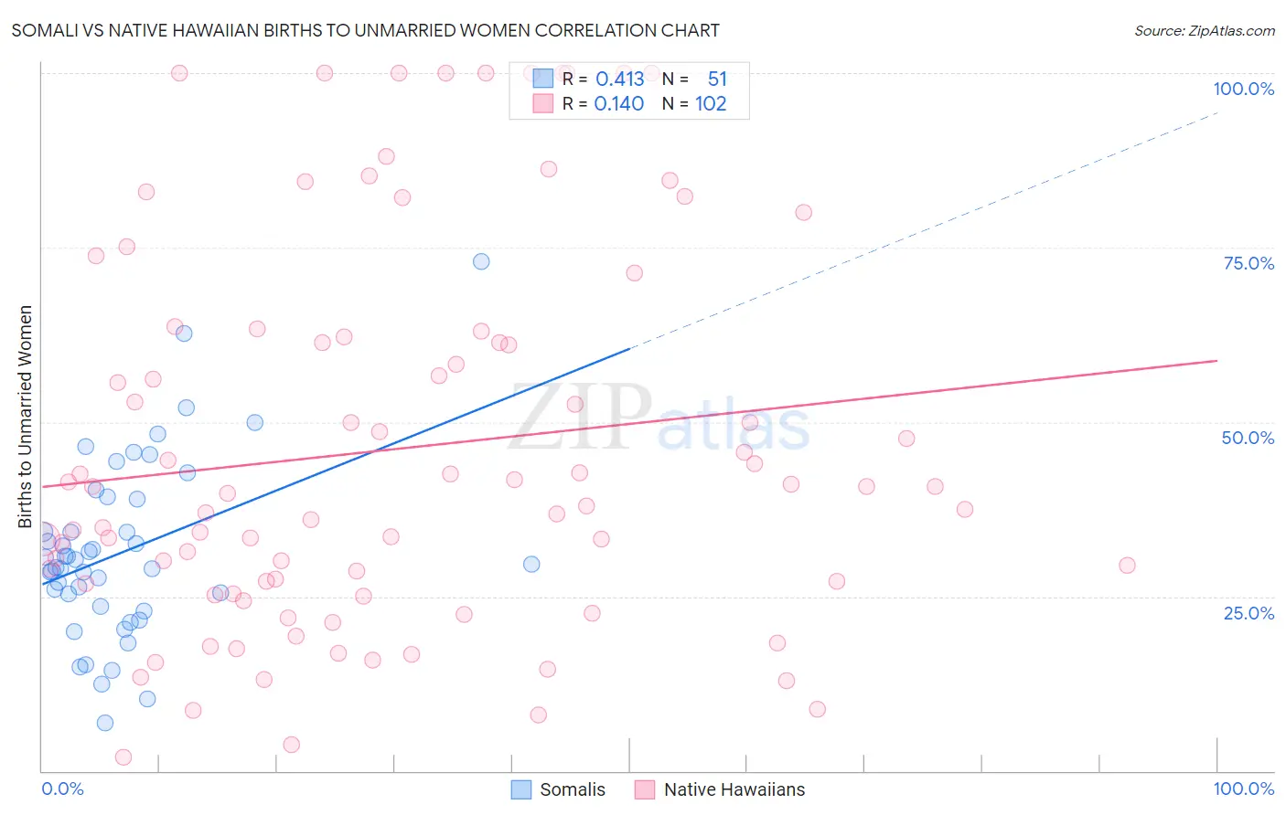Somali vs Native Hawaiian Births to Unmarried Women