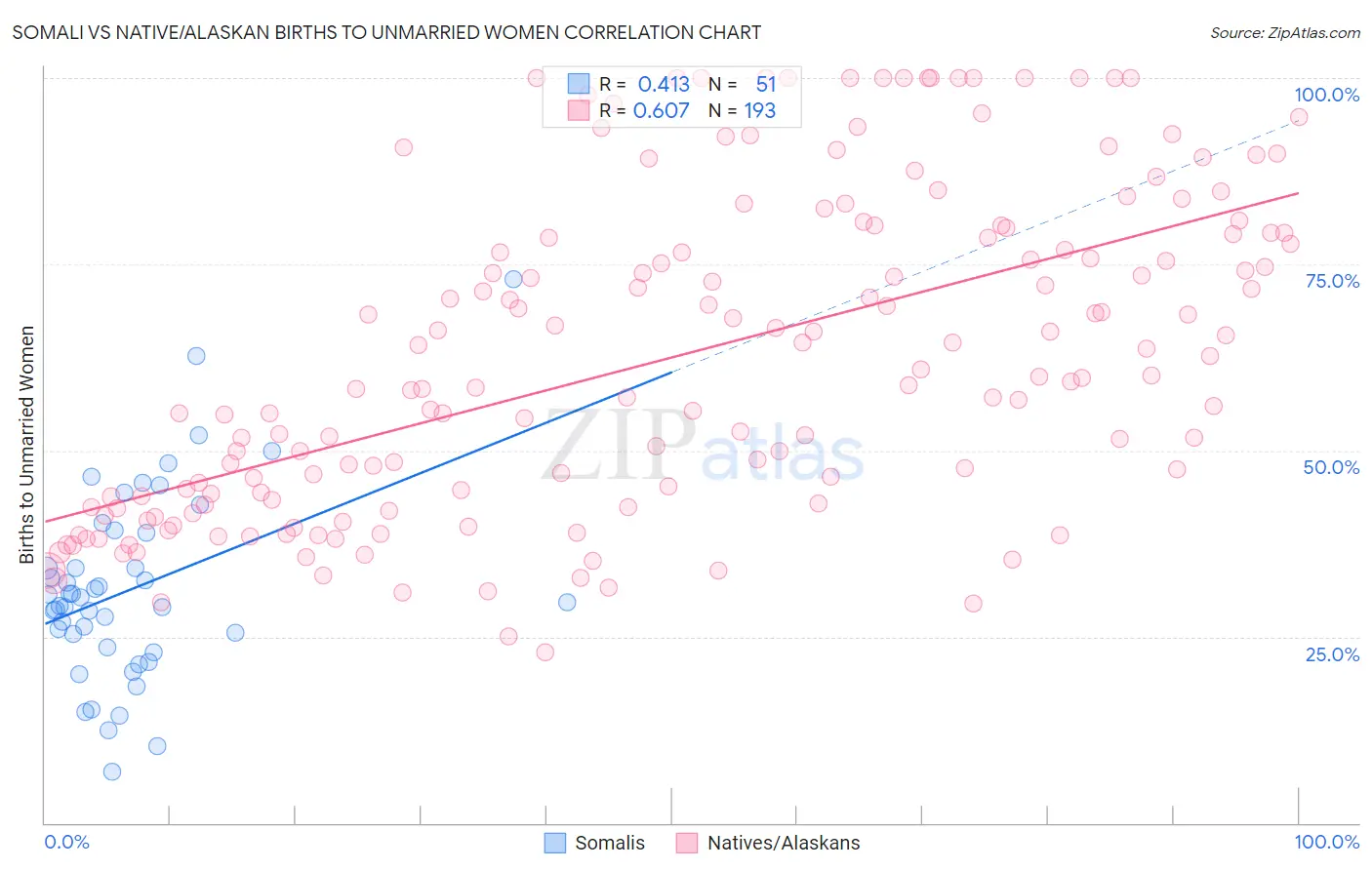Somali vs Native/Alaskan Births to Unmarried Women