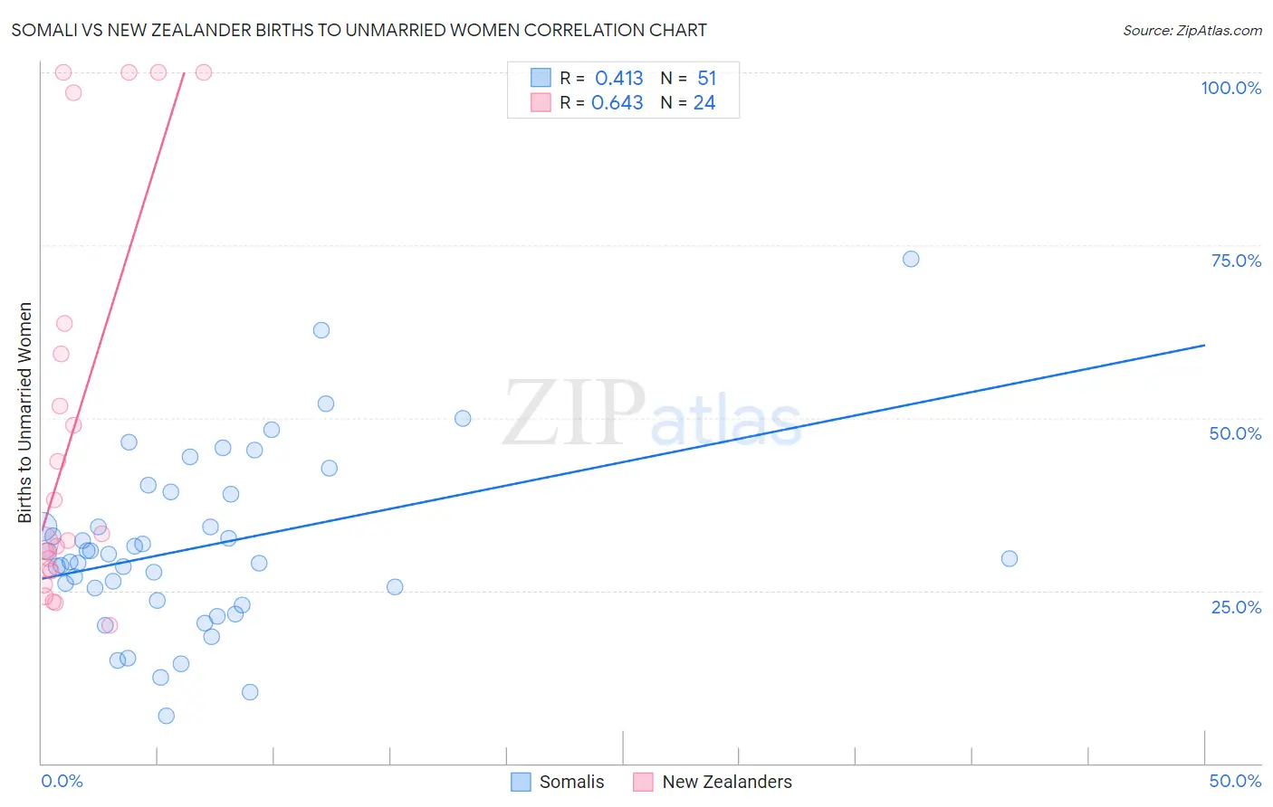 Somali vs New Zealander Births to Unmarried Women
