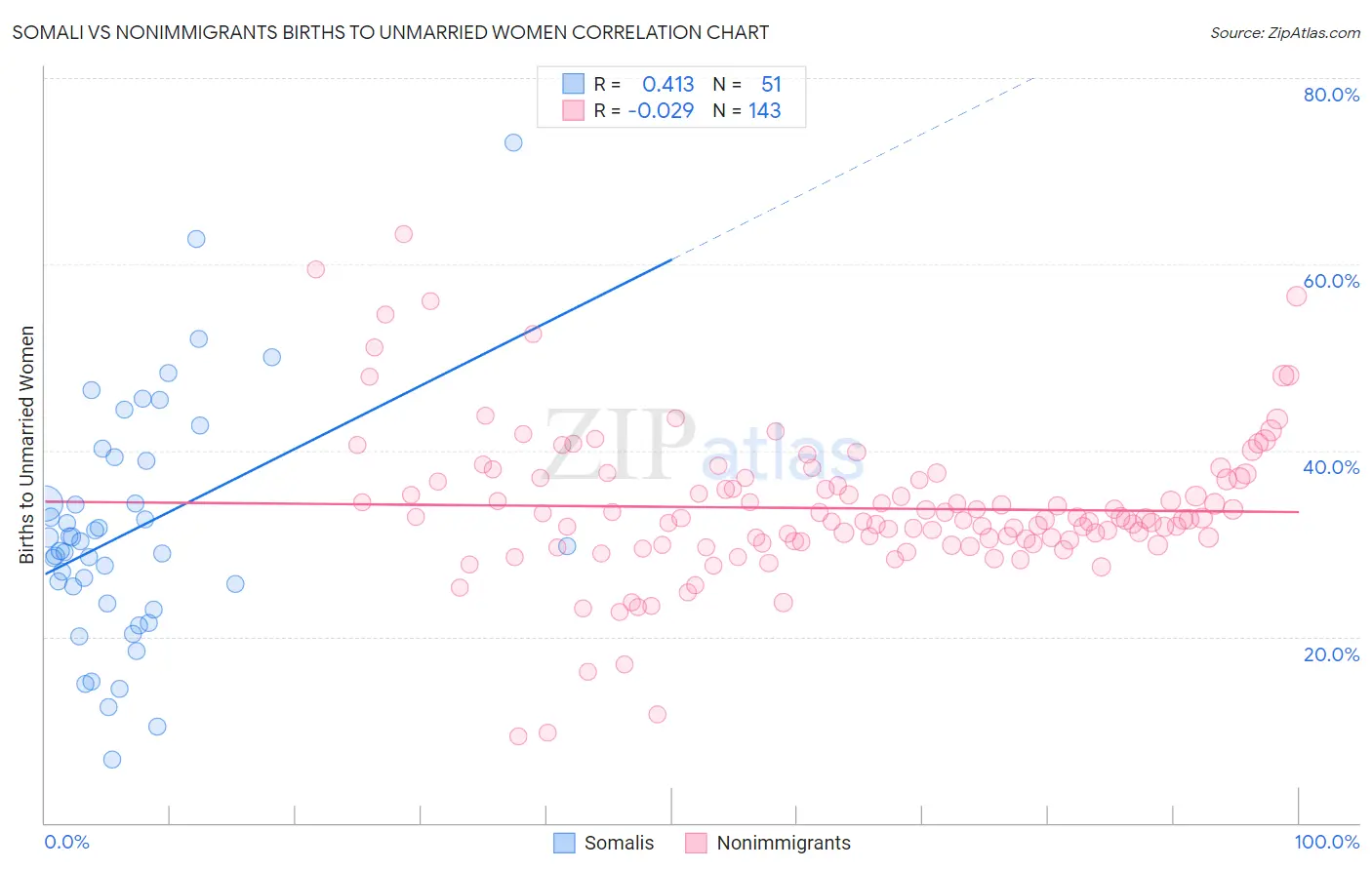 Somali vs Nonimmigrants Births to Unmarried Women
