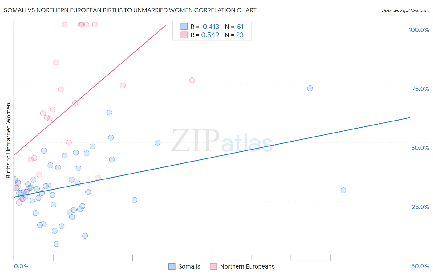 Somali vs Northern European Births to Unmarried Women