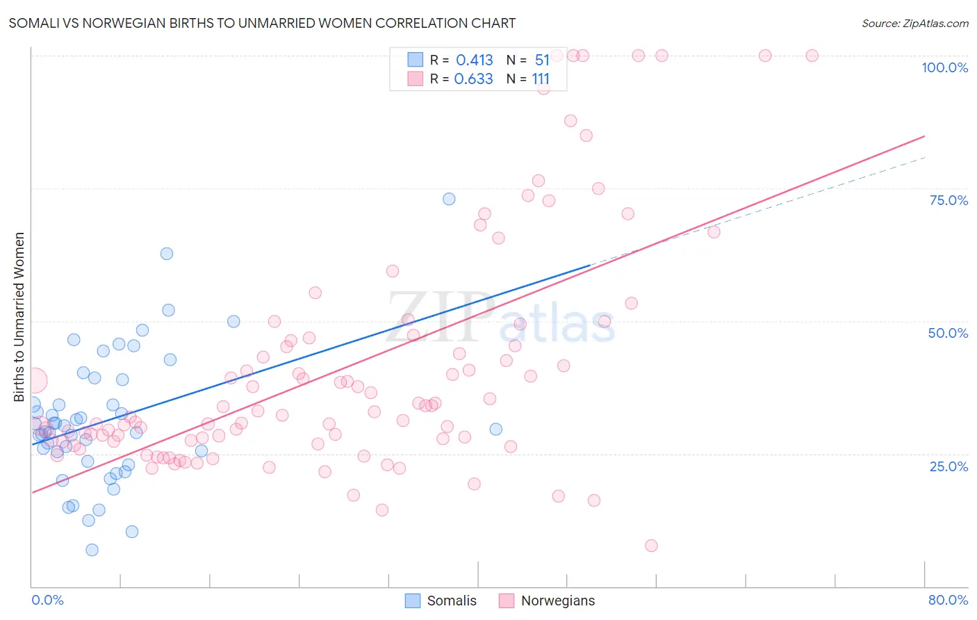 Somali vs Norwegian Births to Unmarried Women