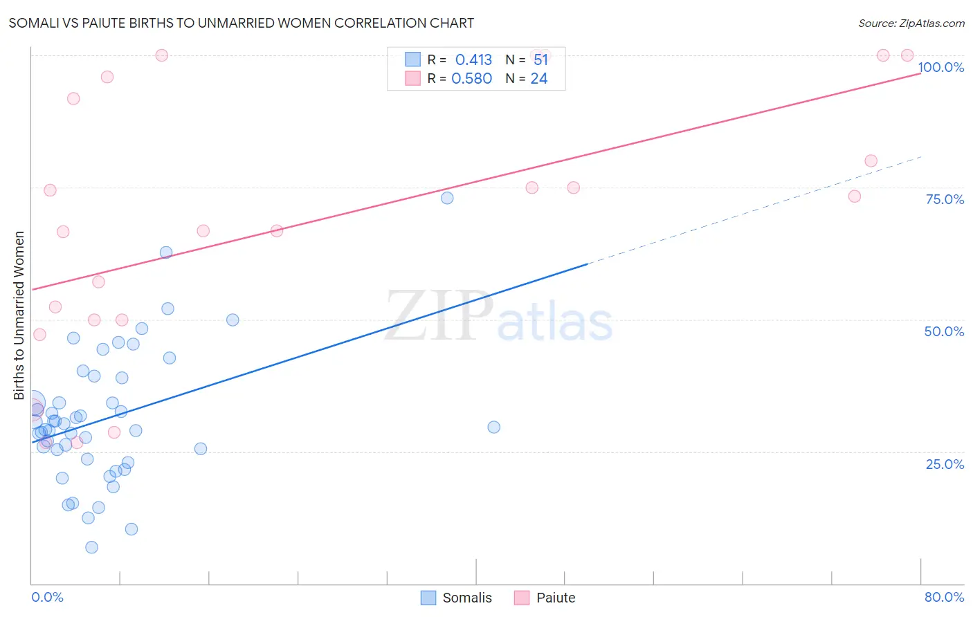 Somali vs Paiute Births to Unmarried Women