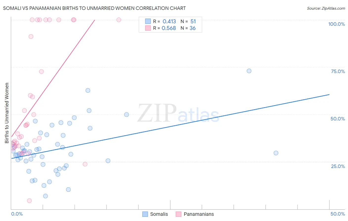 Somali vs Panamanian Births to Unmarried Women