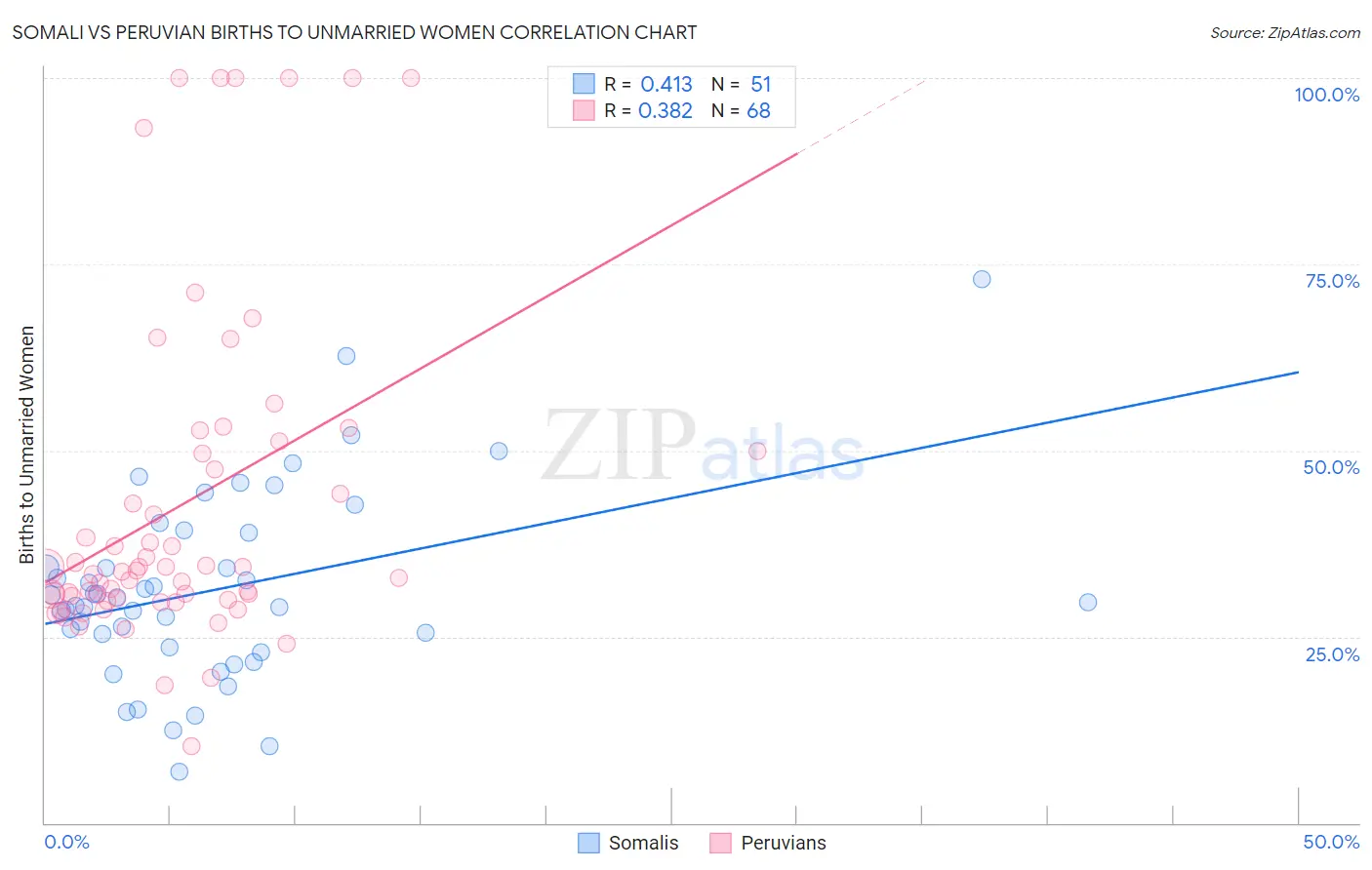 Somali vs Peruvian Births to Unmarried Women