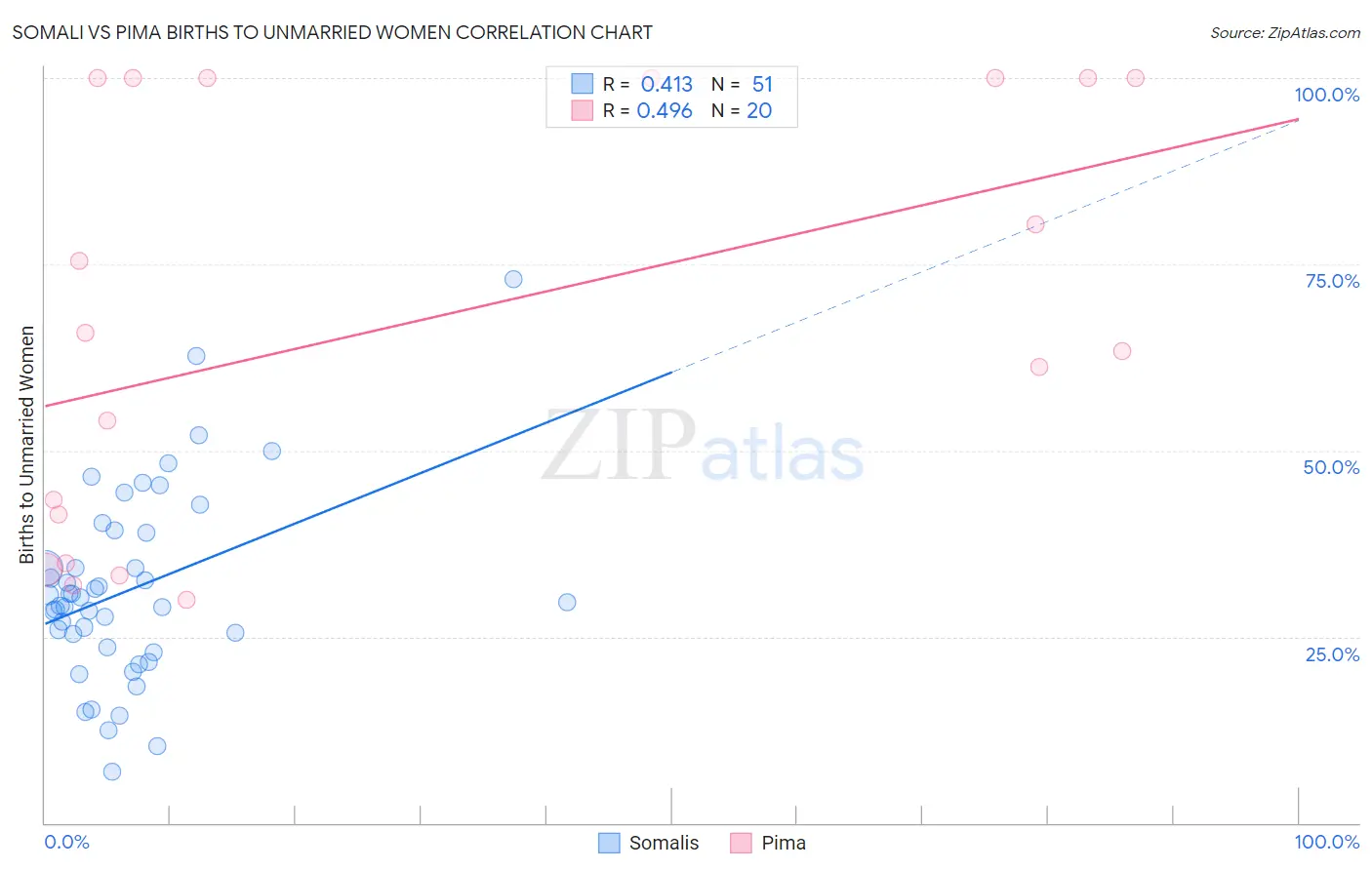 Somali vs Pima Births to Unmarried Women