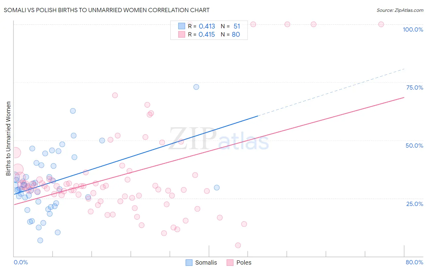 Somali vs Polish Births to Unmarried Women