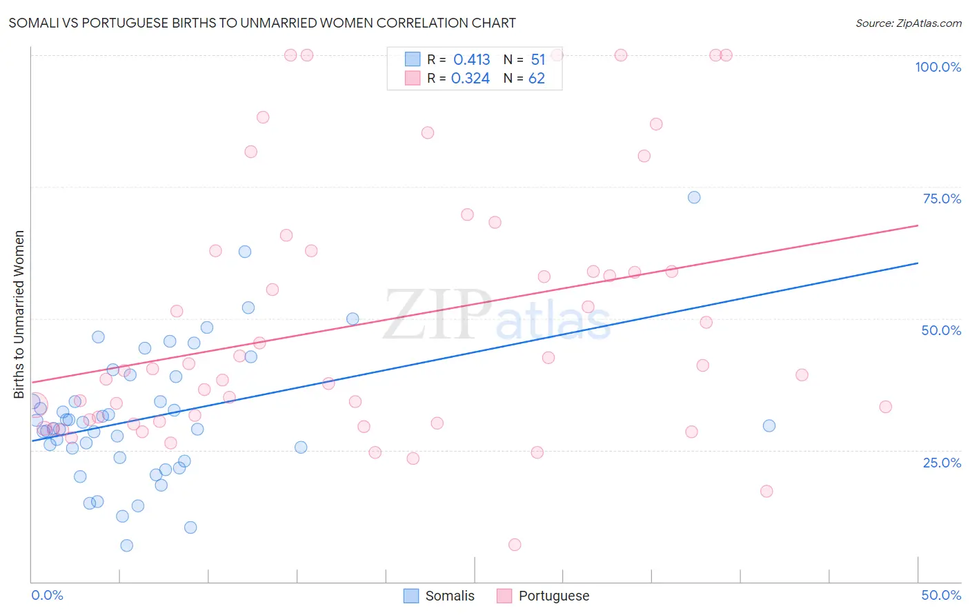 Somali vs Portuguese Births to Unmarried Women
