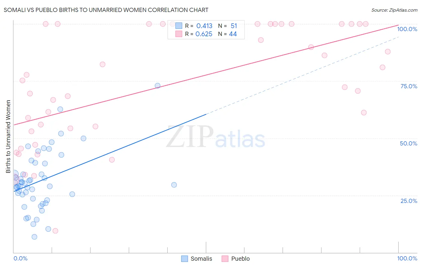 Somali vs Pueblo Births to Unmarried Women