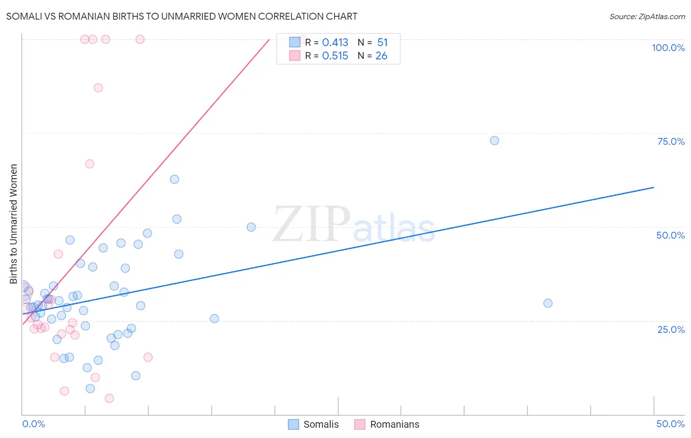 Somali vs Romanian Births to Unmarried Women