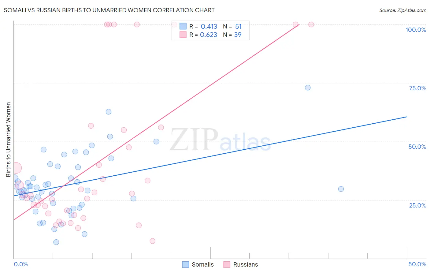 Somali vs Russian Births to Unmarried Women