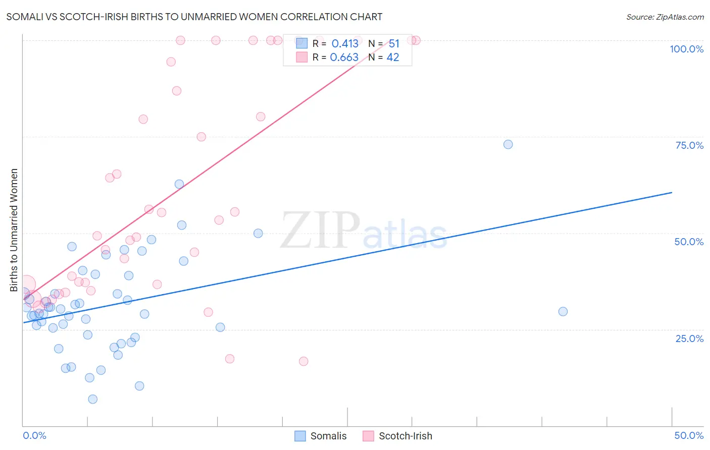 Somali vs Scotch-Irish Births to Unmarried Women