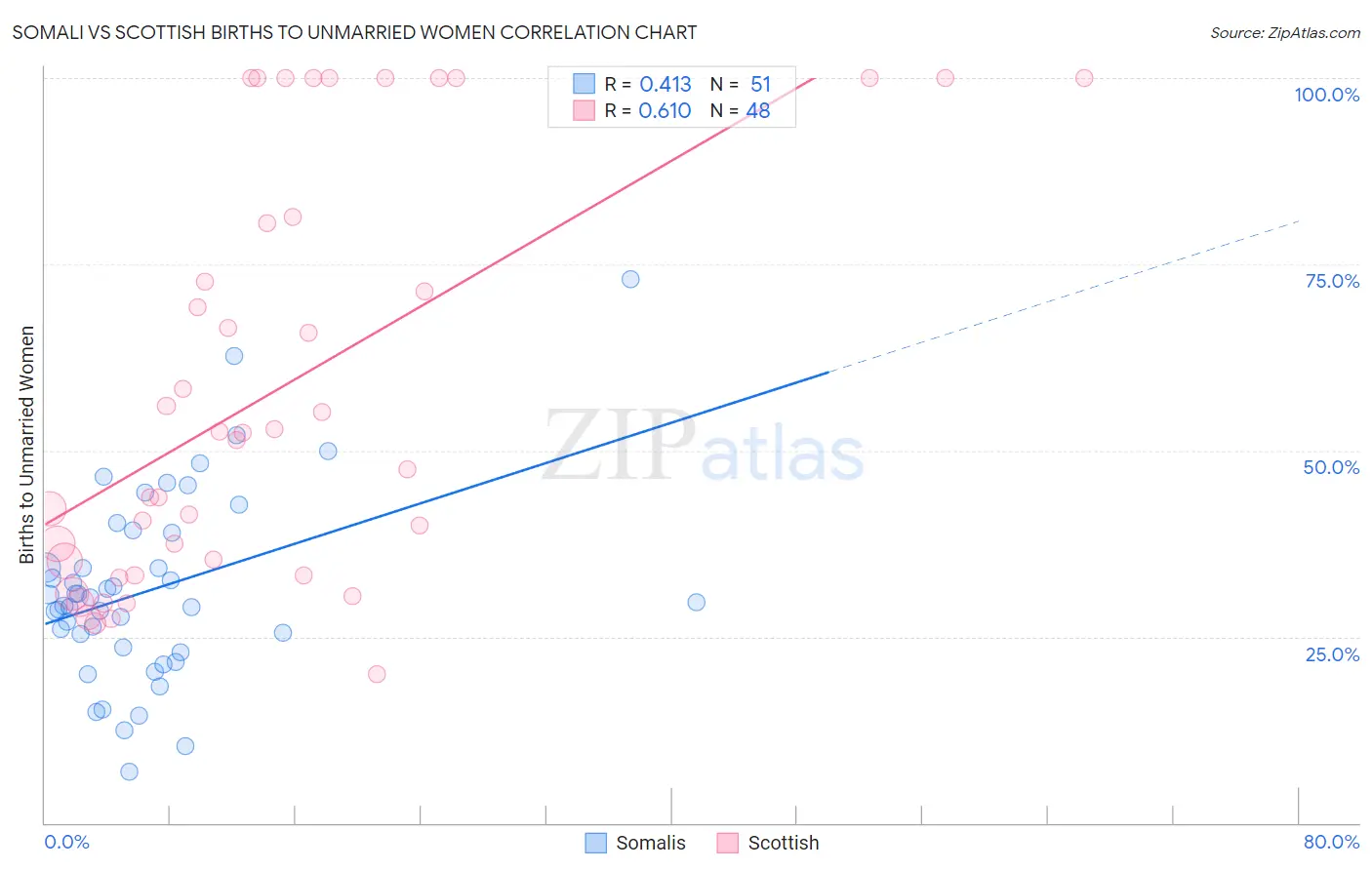 Somali vs Scottish Births to Unmarried Women