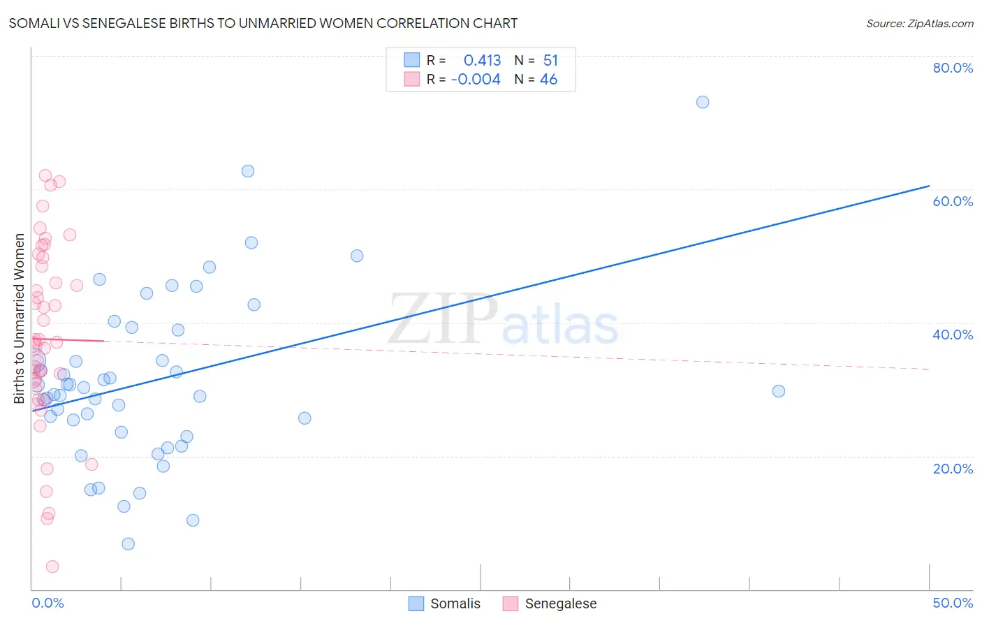Somali vs Senegalese Births to Unmarried Women