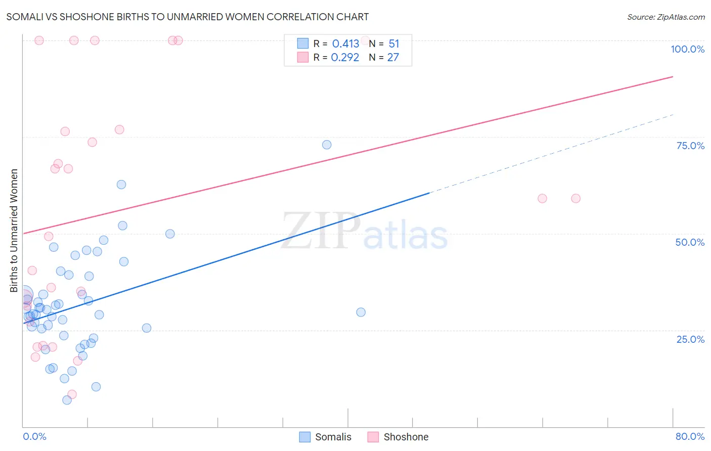 Somali vs Shoshone Births to Unmarried Women