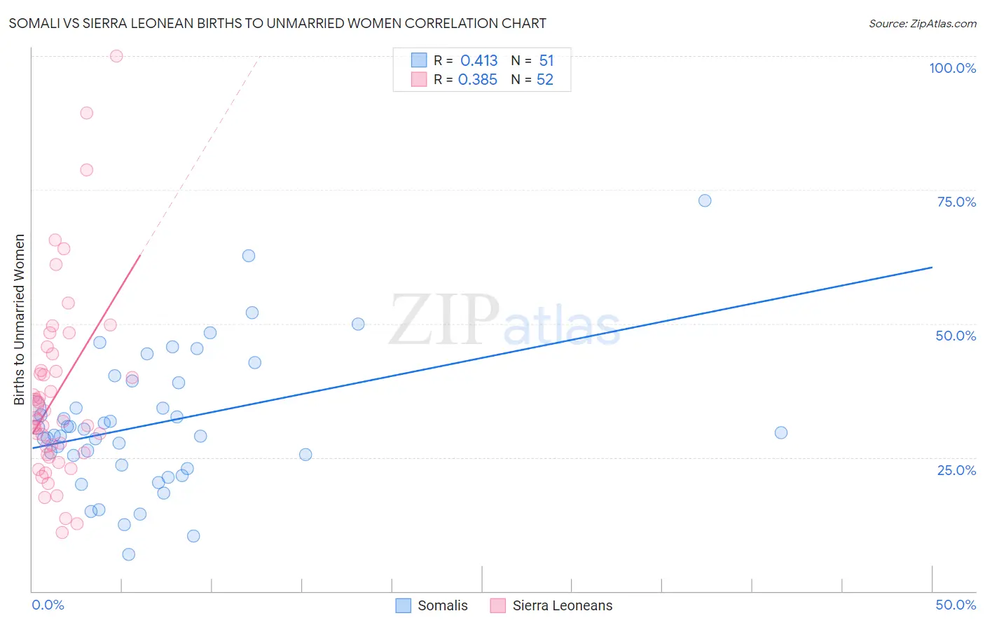 Somali vs Sierra Leonean Births to Unmarried Women
