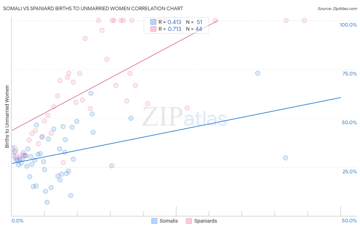 Somali vs Spaniard Births to Unmarried Women