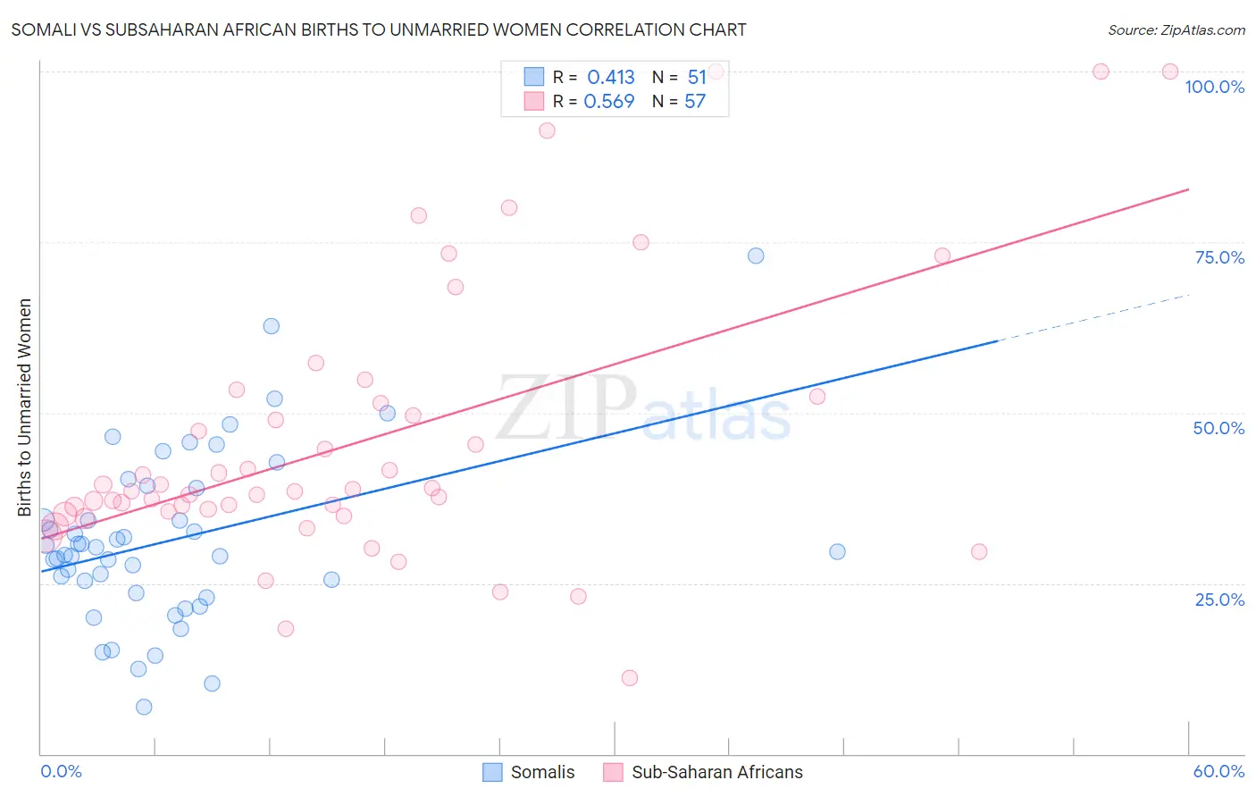 Somali vs Subsaharan African Births to Unmarried Women