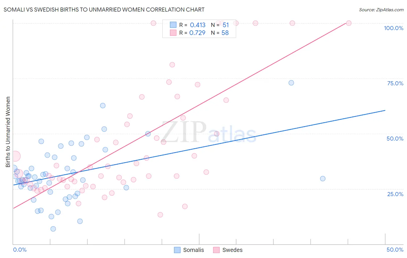 Somali vs Swedish Births to Unmarried Women