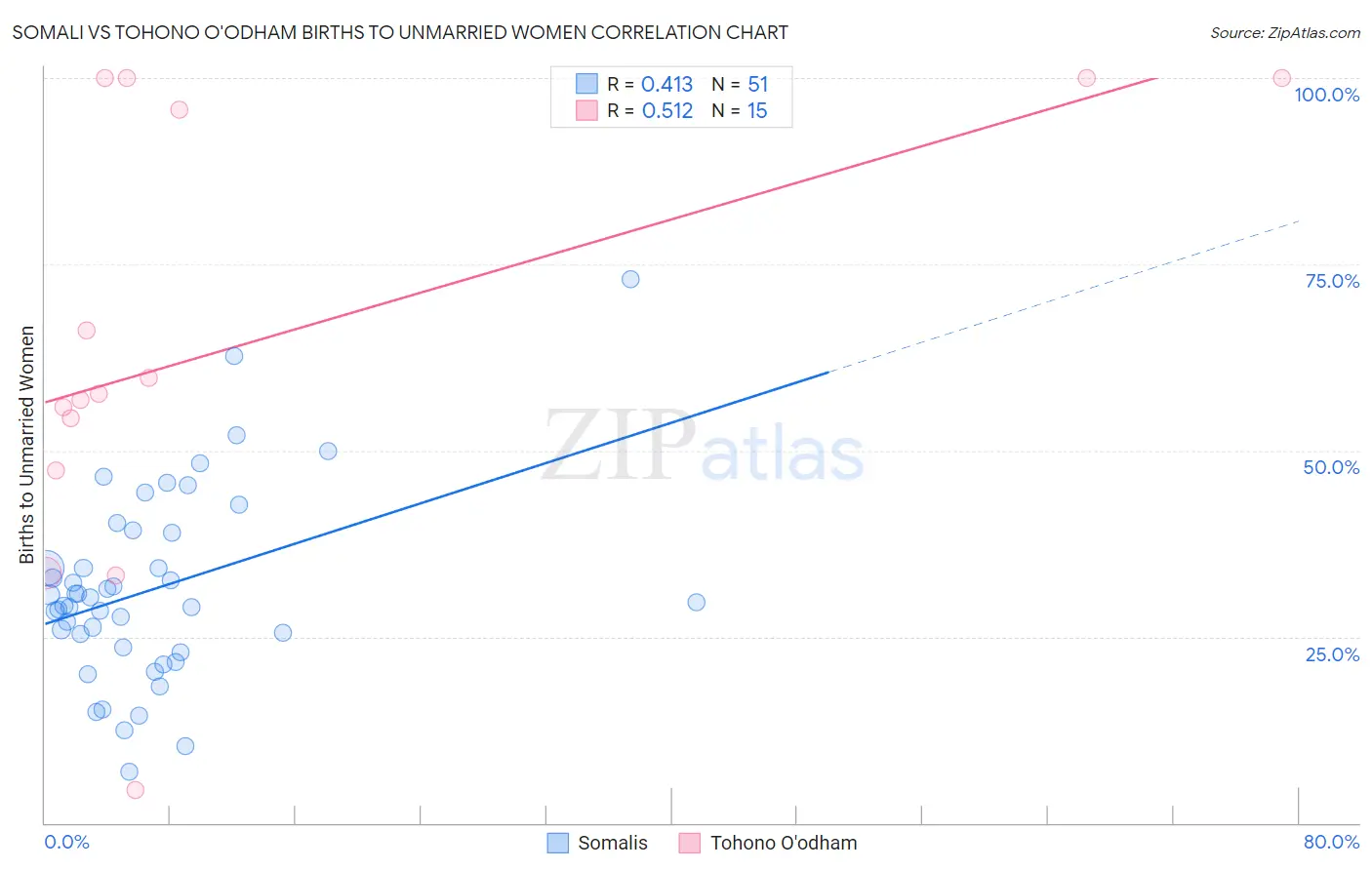 Somali vs Tohono O'odham Births to Unmarried Women